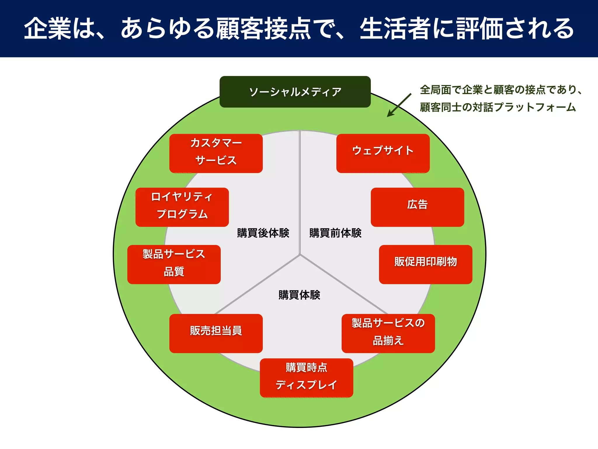 企業は、あらゆる顧客接点で、生活者に評価される

                   ソーシャルメディア              全局面で企業と顧客の接点であり、
                                          顧客同士の対話プラットフォーム


           カスタマー
                               ウェブサイト
           サービス


     ロイヤリティ
                                         広告
     プログラム
               購買後体験    購買前体験

    製品サービス
                                     販促用印刷物
      品質

                     購買体験

                               製品サービスの
           販売担当員
                                 品   え

                      購買時点
                     ディスプレイ
 