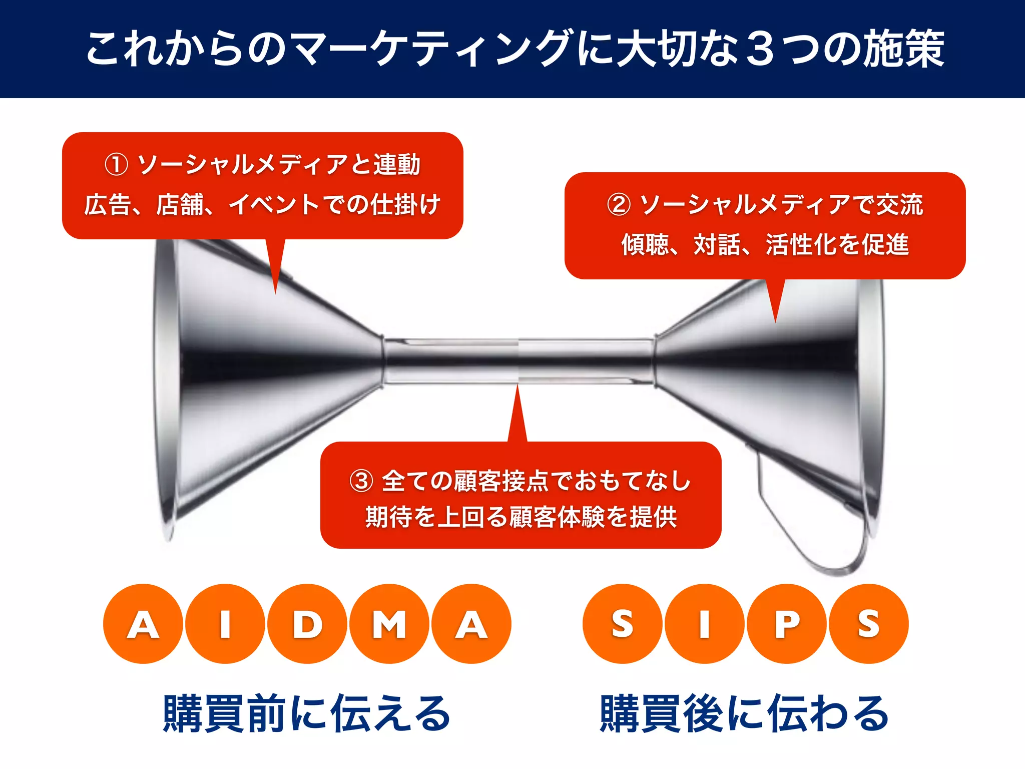 これからのマーケティングに大切な３つの施策

① ソーシャルメディアと連動
広告、店舗、イベントでの仕掛け          ② ソーシャルメディアで交流
                         傾聴、対話、活性化を促進




              ③ 全ての顧客接点でおもてなし
               期待を上回る顧客体験を提供



 A    I   D   M   A      S      I   P   S

     購買前に伝える            購買後に伝わる
 