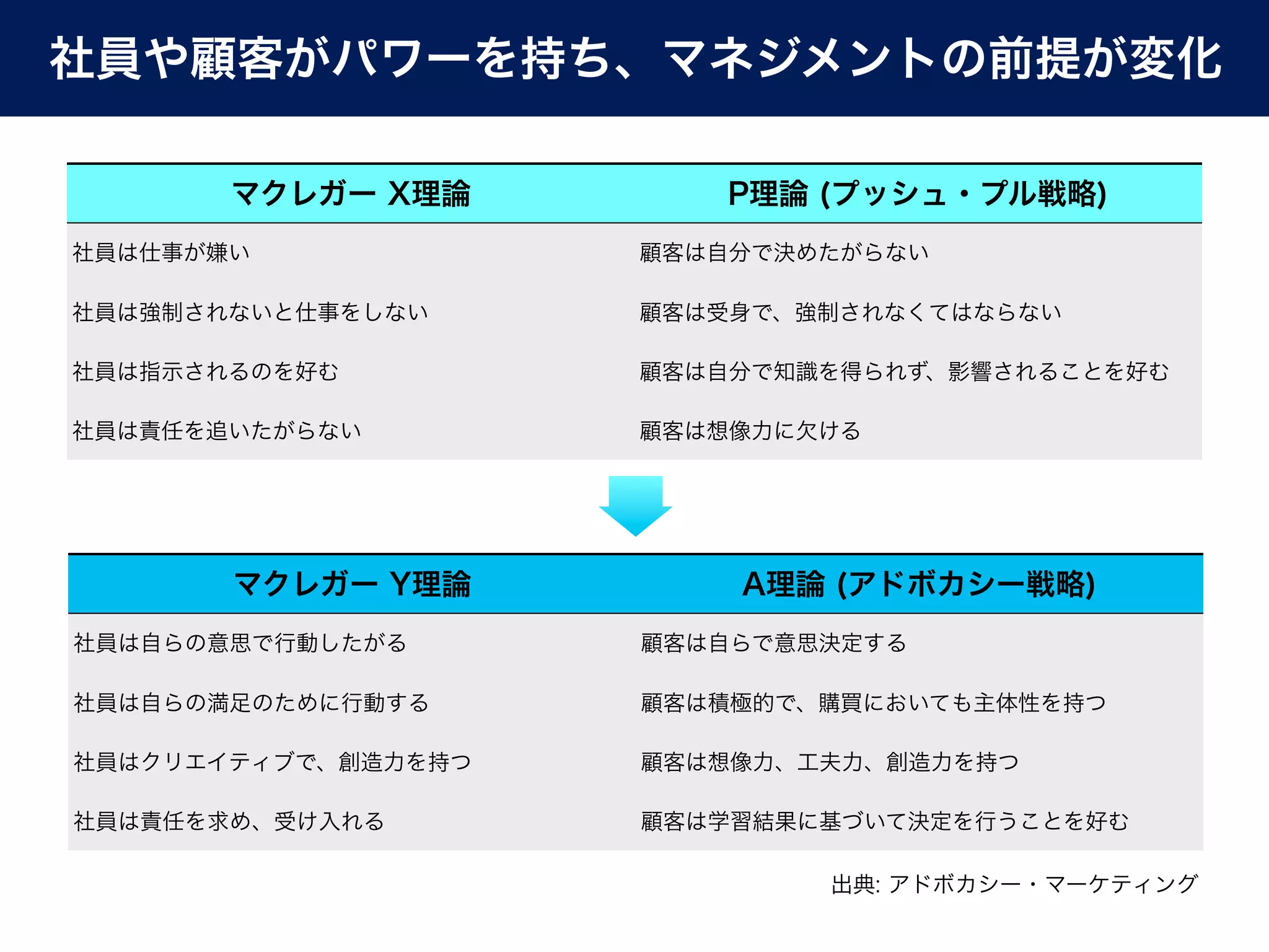 社員や顧客がパワーを持ち、マネジメントの前提が変化

       マクレガー X理論        P理論 (プッシュ・プル戦略)
社員は仕事が嫌い             顧客は自分で決めたがらない

社員は強制されないと仕事をしない     顧客は受身で、強制されなくてはならない

社員は指示されるのを好む         顧客は自分で知識を得られず、影響されることを好む

社員は責任を追いたがらない        顧客は想像力に欠ける




       マクレガー Y理論         A理論 (アドボカシー戦略)
社員は自らの意思で行動したがる      顧客は自らで意思決定する

社員は自らの満足のために行動する     顧客は積極的で、購買においても主体性を持つ

社員はクリエイティブで、創造力を持つ   顧客は想像力、工夫力、創造力を持つ

社員は責任を求め、受け入れる       顧客は学習結果に基づいて決定を行うことを好む

                             出典: アドボカシー・マーケティング
 
