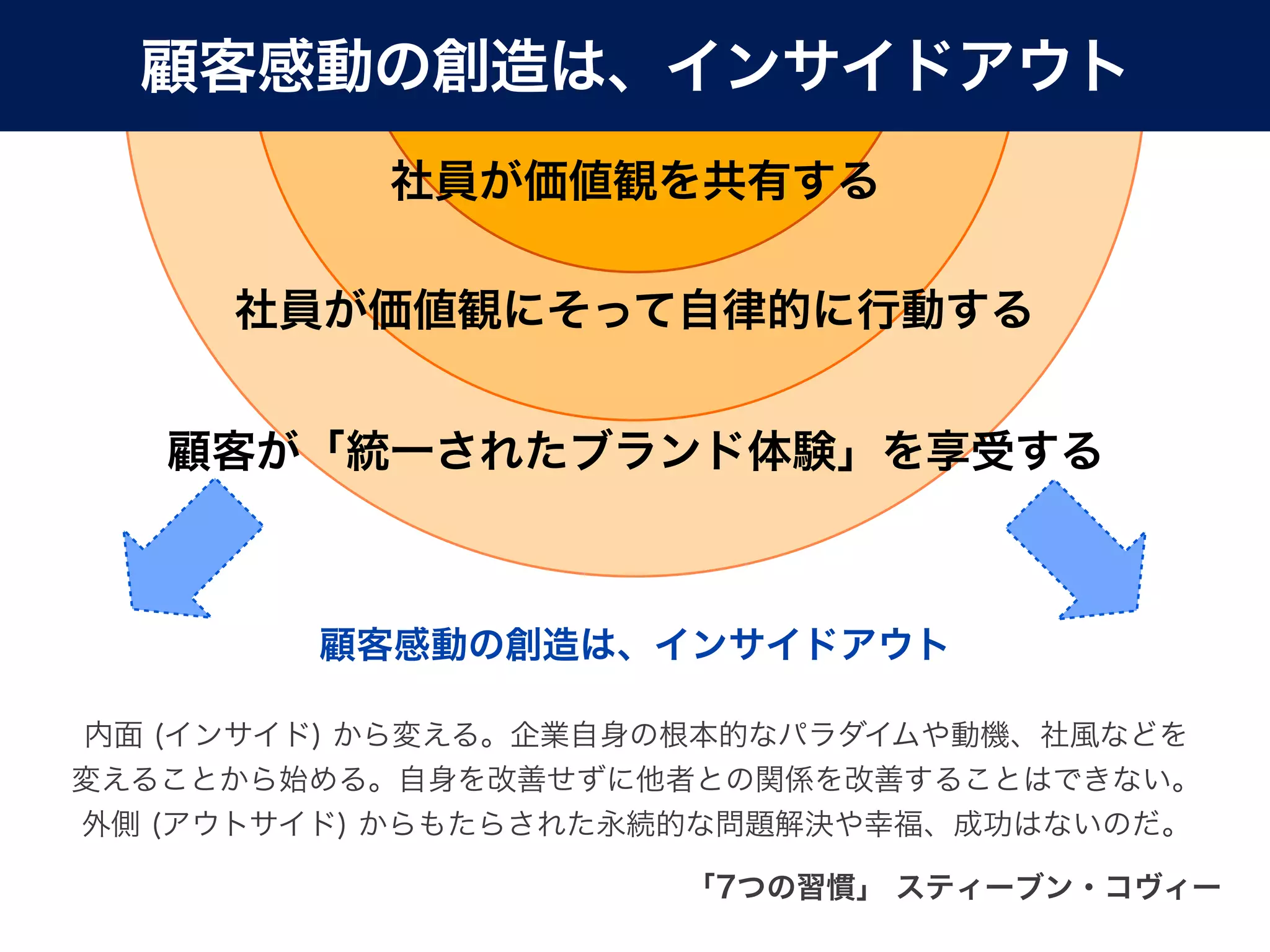 顧客感動の創造は、インサイドアウト
           社員が価値観を共有する

      社員が価値観にそって自律的に行動する


    顧客が「統一されたブランド体験」を享受する



         顧客感動の創造は、インサイドアウト

内面 (インサイド) から変える。企業自身の根本的なパラダイムや動機、社風などを
変えることから始める。自身を改善せずに他者との関係を改善することはできない。
外側 (アウトサイド) からもたらされた永続的な問題解決や幸福、成功はないのだ。

                      「7つの習慣」 スティーブン・コヴィー 
 