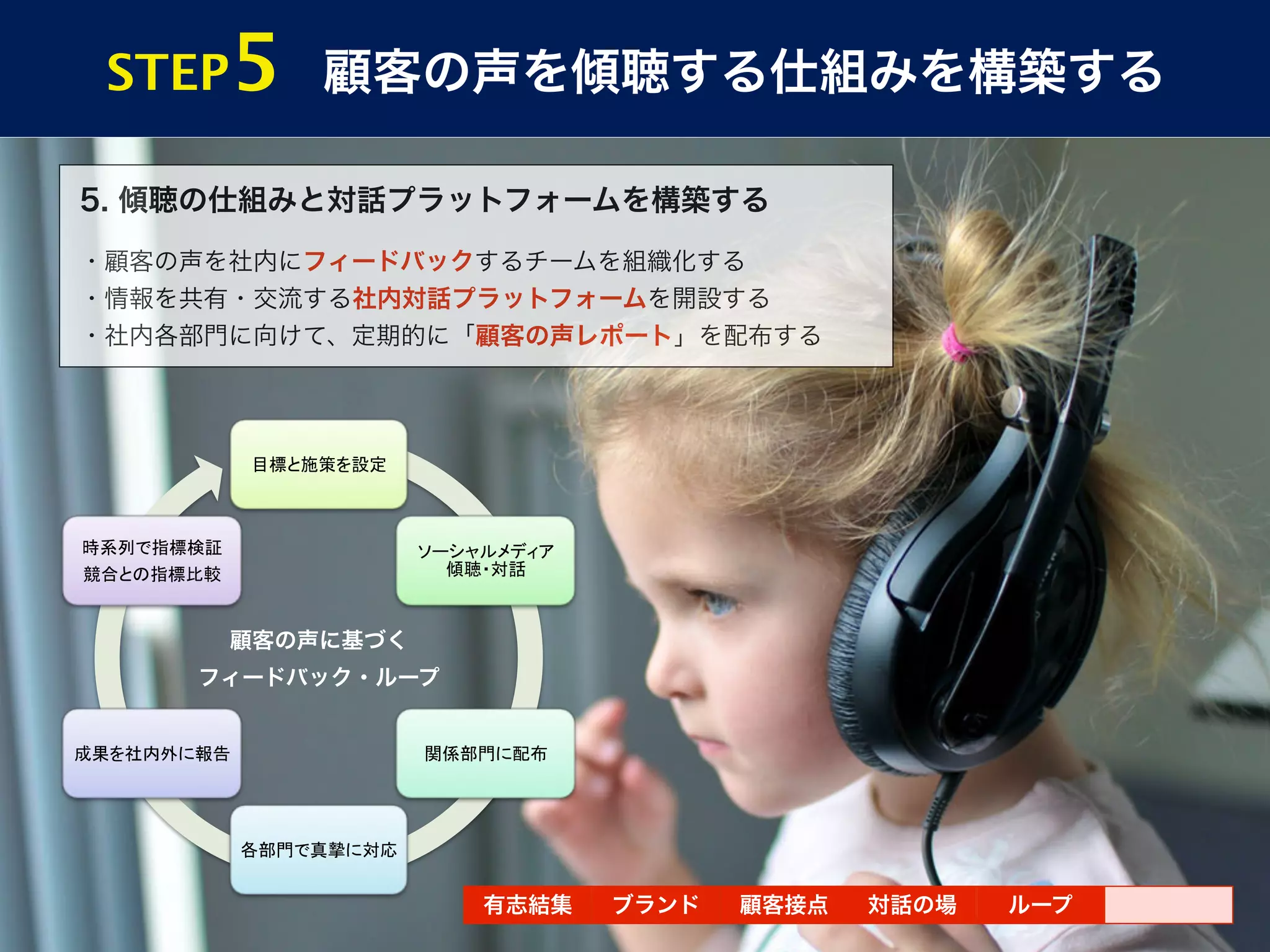 STEP   5   顧客の声を傾聴する仕組みを構築する

5. 傾聴の仕組みと対話プラットフォームを構築する

・顧客の声を社内にフィードバックするチームを組織化する
・情報を共有・交流する社内対話プラットフォームを開設する
・社内各部門に向けて、定期的に「顧客の声レポート」を配布する




        顧客の声に基づく
    フィードバック・ループ




                   有志結集   ブランド   顧客接点   対話の場   ループ
 