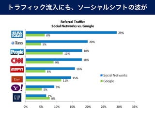 トラフィック流入にも、ソーシャルシフトの波が
 