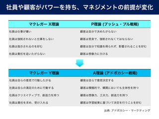 社員や顧客がパワーを持ち、マネジメントの前提が変化

       マクレガー X理論        P理論 (プッシュ・プル戦略)
社員は仕事が嫌い             顧客は自分で決めたがらない

社員は強制されないと仕事をしない     顧客は受身で、強制されなくてはならない

社員は指示されるのを好む         顧客は自分で知識を得られず、影響されることを好む

社員は責任を追いたがらない        顧客は想像力に欠ける




       マクレガー Y理論         A理論 (アドボカシー戦略)
社員は自らの意思で行動したがる      顧客は自らで意思決定する

社員は自らの満足のために行動する     顧客は積極的で、購買においても主体性を持つ

社員はクリエイティブで、創造力を持つ   顧客は想像力、工夫力、創造力を持つ

社員は責任を求め、受け入れる       顧客は学習結果に基づいて決定を行うことを好む

                             出典: アドボカシー・マーケティング
 