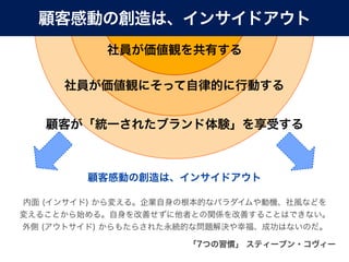 顧客感動の創造は、インサイドアウト
           社員が価値観を共有する

      社員が価値観にそって自律的に行動する


    顧客が「統一されたブランド体験」を享受する



         顧客感動の創造は、インサイドアウト

内面 (インサイド) から変える。企業自身の根本的なパラダイムや動機、社風などを
変えることから始める。自身を改善せずに他者との関係を改善することはできない。
外側 (アウトサイド) からもたらされた永続的な問題解決や幸福、成功はないのだ。

                      「7つの習慣」 スティーブン・コヴィー 
 