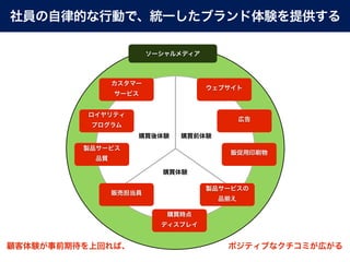 社員の自律的な行動で、統一したブランド体験を提供する

                        ソーシャルメディア



                カスタマー
                                    ウェブサイト
                サービス


         ロイヤリティ
                                              広告
          プログラム
                    購買後体験    購買前体験

         製品サービス
                                          販促用印刷物
           品質

                          購買体験

                                    製品サービスの
                販売担当員
                                      品   え

                           購買時点
                          ディスプレイ


顧客体験が事前期待を上回れば、            ポジティブなクチコミが広がる
 