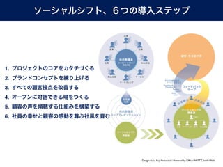 ソーシャルシフト、６つの導入ステップ




1. プロジェクトのコアをカタチづくる
2. ブランドコンセプトを練り上げる
3. すべての顧客接点を改善する
4. オープンに対話できる場をつくる
5. 顧客の声を傾聴する仕組みを構築する
6. 社員の幸せと顧客の感動を尊ぶ社風を育む




                         Design: Roca Koji Yamanaka / Powered by Ofﬁce WATTZ Seishi Wada
 