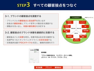STEP   3   すべての顧客接点をつなぐ

3-1. ブランドの顧客接点を調査する 

・ブランドごとの顧客接点と担当部門を洗い出す
・各接点の顧客体験とブランド哲学との整合性を調査する
・課題点を洗い出し、改善の優先順位を決定する


3-2. 顧客接点のブランド体験を継続的に改善する

・顧客接点ごとの目標を明示。改善手段は自主性を重視する
・各部門をつなぐオンライン/オフライン交流を促進する
・定期進捗会議でPDCAサイクルを回し、継続的改善を行う




                    推奨書籍

                    「ブランド価値を高める コンタクト・ポイント戦略」
                     (スコット・M・デイビス、マイケル・ダン)




                 有志結集   ブランド   顧客接点
 