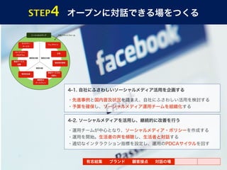 STEP   4   オープンに対話できる場をつくる




           4-1. 自社にふさわしいソーシャルメディア活用を企画する

           ・先進事例と国内普及状況を踏まえ、自社にふさわしい活用を検討する
           ・予算を確保し、ソーシャルメディア運用チームを組織化する


           4-2. ソーシャルメディアを活用し、継続的に改善を行う

           ・運用チームが中心となり、ソーシャルメディア・ポリシーを作成する
           ・運用を開始。生活者の声を傾聴し、生活者と対話する
           ・適切なインタラクション指標を設定し、運用のPDCAサイクルを回す



               有志結集   ブランド   顧客接点   対話の場
 
