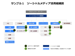 サンプル１ 　ソーシャルメディア活⽤用組織図


                    プロジェクト・オーナー


                    ソーシャルシフト推進室




HQ       CS推進       商品企画       マーケティング      店舗統括        海外事業部


 法務      お客様相談室       第一企画部        EC        重点店舗

 人事      コールセンター      第二企画部        新規

 総務                                MD

 総務

情報システム

                   公式アカウント運営予定部門         ソーシャルシフト推進室

                   顧客接点のある部門             「お客さまの声委員会」に担当者をアサインする部門
 