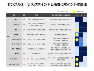 サンプル２ 　リスクポイントと活性化ポイントの整理理

                                               ！リスクポイント          活性化ポイント

       区別       員数          特徴             個人利用の特筆すべき注意事項       上級者   一般   初心者



         新人     35     SMでの情報発信に抵抗なし     公私の区別なく気軽に活用しないこと
                                                                      ！
                      コミュニケーション経験少ない
        チーム長    17                        部下のリスクを常時確認すること
                        部下を管理する立場


         商品     30    客先・取引先などの交流が活発     顧客・取引先からの漏洩に注意すること
                                                                           ！
        研究職      4    開発中の製品に関する情報に近い        機密情報の漏洩注意
社員

                                                                      ！！
                                           （基本スキルがある前提で）
      コールセンター   15    コミュニケーションスキル高い
                                            HERO展開・指導的役割

                                           （基本スキルがある前提で）
      マーケティング   32    コミュニケーションスキル高い
                                            HERO展開・指導的役割

                                          身分を明かして、一般社員以上に、
      役員・事業部長    8     経営情報に近い。発言が重い
                                          責任のある態度・発言に務めること

        人事/HQ   23        人事情報に近い       社員のプライバシーに細心の注意を払うこと


                                        パートタイマーとして積極的に発言してもらう
     パートタイマー    150   コミュニケーションスキルが高い
                                               （立場を明示）                ！
                       コミュニケーションの過程で      あくまで、善意で発言をしてもらう
 エバンジェリスト       100
                       ファンになっていただいた       （辛口発言も甘受する覚悟が必要）
 