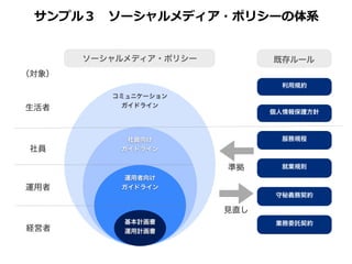 サンプル３ 　ソーシャルメディア・ポリシーの体系


       ソーシャルメディア・ポリシー         既存ルール
（対象）
                                利用規約
          コミュニケーション
生活者        ガイドライン
                              個人情報保護方針



            社員向け                服務規程
 社員        ガイドライン


                        準拠      就業規則
            運用者向け
運用者        ガイドライン
                               守秘義務契約

                        見直し
            基本計画書              業務委託契約
経営者         運用計画書
 