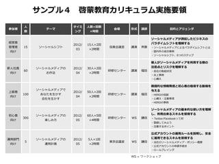 サンプル４ 　啓蒙教育カリキュラム実施要領領
         ⼈人                 タイミ     ⼈人数×回数
参加者               テーマ                          会場      形式   講師            ⽬目的とアジェンダ
         数                   ング       ×時間

                                                                  ソーシャルメディアが誘起したビジネスの
経営者                                                               パラダイムシフトを理理解する
                            2012/   15⼈人×2回
管理理者     15     ソーシャルシフト                      役員会議室    講演   ⻫斉藤   ・ソーシャルメディアによるパラダイムシフトとは
                             03      ×2時間
 向け                                                               ・国内外の成功事例例
                                                                  ・ソーシャルシフト、6つのステップ

                                                                  個⼈人がソーシャルメディアを利利⽤用する際の
新⼈人社員          ソーシャルメディアの   2012/   30⼈人×2回                       注意点とリスクを理理解する
         60                                   研修センター   講演   福⽥田   ・⾃自社の取組状況
 向け                お作法       04      ×2時間
                                                                  ・炎上事例例
                                                                  ・⼼心構え

                                                                  積極的な情報発信と初⼼心者の指導する動機を
               ソーシャルメディアで                                         与える
上級者                         2012/   50⼈人×2回
         100     あなたを⽣生かす                     研修センター   講演   福⽥田   ・HEROの役割
 向け                          04      ×2時間
                  会社を⽣生かす                                         ・⼼心構え・注意事項
                                                                  ・HEROの事例例

                                                                  ソーシャルメディアの基本的な使い⽅方を理理解
                                                                  し、利利⽤用出来るスキルを習得する  
初⼼心者           ソーシャルメディアの   2012/   60⼈人×5回
         300                                  研修センター   WS   鎌⽥田   ・Twitter/Facebookって何
 向け               楽しみ⽅方      05      ×4時間
                                                                  ・登録してみよう
                                                                  ・注意するポイント

                                                                  公式アカウントの運⽤用ルールを説明し、安全
運⽤用部⾨門         ソーシャルメディアの   2012/   5⼈人×1回                        に運⽤用できるスキルを習得する
          5                                   東京会議室    WS   鎌⽥田   ・当社のソーシャルメディア・ポリシー概要
 向け               運⽤用計画      05      ×2時間
                                                                  ・公式アカウントの申請⼿手続き
                                                                  ・ロールプレイング

                                                       WS = ワークショップ
 