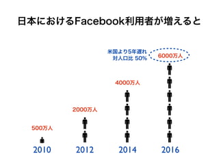 日本におけるFacebook利用者が増えると


                  米国より5年遅れ
                   対人口比 50%   6000万人




                   4000万人




         2000万人


 500万人



 2010    2012       2014      2016
 