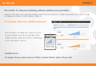Ⅲ. 허브스팟

The world's #1 inbound marketing software platform just got better.
인바운드 마케팅 솔루션 허브스팟을 통해 최적화된 마케팅 자원 관리 및 잠재적인 고객행동 분석을 통해 최소의 비용으로 유입률
과 전환률을 높여 효율적인 마케팅 방법론을 지원합니다.

57 Countries, More than 10,000 Customers!!

허브스팟은 블로그 및 이메일 관리, 소셜미디어 모니터
링, 웹 및 랜딩페이지 생성 및 관리 등을 통한 마케팅

자동화와 검색엔진 최적화 등의 인바운드 마케팅에 필요
한 모든 것을 제공하고 있습니다.

Available Device
IE, Google Chrome, Safari based on HTML5, Android Mobile, Tablet, iPhone, iPad

14

 