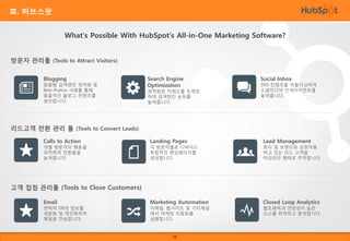 Ⅲ. 허브스팟
What's Possible With HubSpot's All-in-One Marketing Software?
방문자 관리툴 (Tools to Attract Visitors)
Blogging

맞춤형 검색엔진 최적화 및
Best Pratice 사례를 통해
효율적인 블로그 컨텐츠를
생산합니다.

Search Engine
Optimization

최적화된 키워드를 트랙킹
하여 검색엔진 순위를
높여줍니다.

Social Inbox

SNS 컨텐츠를 퍼블리싱하여
소셜미디어 인게이지먼트를
높여줍니다.

리드고객 전환 관리 툴 (Tools to Convert Leads)
Calls to Action

개별 방문자의 행동을
파악하여 전환율을
높여줍니다.

Landing Pages

Lead Management

Marketing Automation

Closed Loop Analytics

각 방문자별로 디바이스
독립적인 랜딩페이지를
생성합니다.

회사 및 브랜드와 상호작용
하고 있는 리드 고객을
타임라인 형태로 추적합니다.

고객 접점 관리툴 (Tools to Close Customers)
Email

연락처 DB의 정보를
세분화 및 개인화하여
메일을 전송합니다.

이메일, 웹사이트 및 기타채널
에서 마케팅 자동화를
실행합니다.

16

웹트래픽과 연관성이 높은
소스를 파악하고 분석합니다.

 