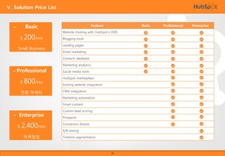 Ⅴ. Solution Price List

Basic
$

200/mo

Small Business

Feature

Basic

Website Hosting with HubSpot's CMS
Blogging tools
Landing pages

Email marketing
Contacts database

Professional
$

800/mo

전문 마케터

Marketing analytics
Social media tools
HubSpot marketplace
Existing website integration
CRM integration
Marketing automation

Smart content

Enterprise
$

2,400/mo
마케팅팀

Custom lead scoring
Prospects
Conversion Assists
A/B testing
Timeline segmentation

24

Professional

Enterprise

 