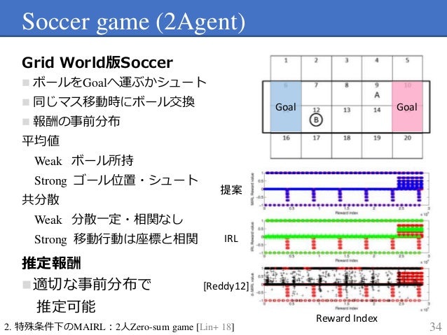 Multi-agent Inverse reinforcement learning: 相互作用する行動主体の報酬推定