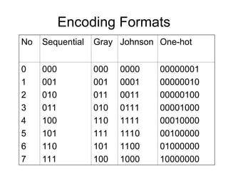 Johnson Encoding Fainite state automata with all the basic concepts.ppt