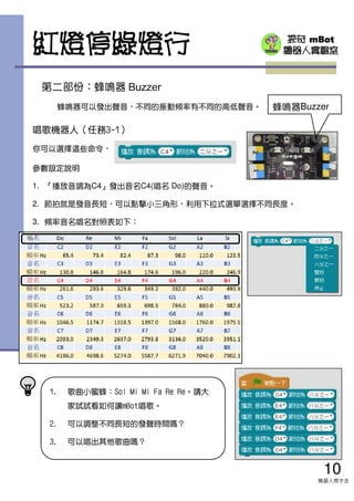 探奇 mBot
機器人實驗室
參數設定說明
1. 『播放音調為C4』發出音名C4(唱名 Do)的聲音。
2. 節拍就是發音長短，可以點擊小三角形，利用下拉式選單選擇不同長度。
3. 頻率音名唱名對照表如下：
第二部份：蜂鳴器 Buzzer
蜂鳴器可以發出聲音，不同的振動頻率有不同的高低聲音。 蜂鳴器Buzzer
唱歌機器人（任務3-1）
你可以選擇這些命令，
10
機器人齊步走
紅燈停綠燈行
1. 歌曲小蜜蜂：Sol Mi Mi Fa Re Re。請大
家試試看如何讓mBot唱歌。
2. 可以調整不同長短的發聲時間嗎？
3. 可以唱出其他歌曲嗎？
 