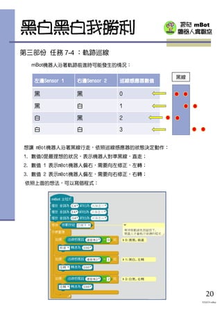探奇 mBot
機器人實驗室
20
TOUCH mBot
左邊左邊左邊左邊Sensor 1Sensor 1Sensor 1Sensor 1 右邊右邊右邊右邊Sensor 2Sensor 2Sensor 2Sensor 2 巡線感應器數值巡線感應器數值巡線感應器數值巡線感應器數值
黑 黑 0
黑 白 1
白 黑 2
白 白 3
黑線
想讓 mBot機器人沿著黑線行走，依照巡線感應器的狀態決定動作：
1. 數值0是最理想的狀況，表示機器人對準黑線，直走；
2. 數值 1 表示mBot機器人偏右，需要向左修正，左轉；
3. 數值 2 表示mBot機器人偏左，需要向右修正，右轉；
依照上面的想法，可以寫個程式：
第三部份 任務 7-4 ：軌跡巡線
mBot機器人沿著軌跡前進時可能發生的情況：
黑白黑白我勝利
 
