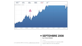 SEPTEMBRE 2008
La chute de Lehman Brother le 15 septembre 2008 
marque le début de la crise des subprimes.
La crise éclate
Le 16 septembre 2008 sur notre blog : La faillite bancaire américaine.
 