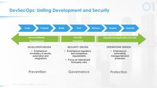 © 2017 VERACODE INC. ACQUIRED BY CA TECHNOLOGIES17
DevSecOps: Uniting Development and Security
 