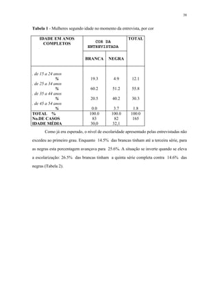 38 
Tabela 1 - Mulheres segundo idade no momento da entrevista, por cor 
IDADE EM ANOS COMPLETOS 
TOTAL 
BRANCA 
NEGRA 
. de 15 a 24 anos 
% 
. de 25 a 34 anos 
% 
. de 35 a 44 anos 
% 
. de 45 a 54 anos 
% 
19.3 
60.2 
20.5 
0.0 
4.9 
51.2 
40.2 
3.7 
12.1 
55.8 
30.3 
1.8 
TOTAL % 
No.DE CASOS 
IDADE MÉDIA 
100.0 
83 
30,0 
100.0 
82 
32,1 
100.0 
165 
COR DA 
ENTREVISTADA 
Como já era esperado, o nível de escolaridade apresentado pelas entrevistadas não excedeu ao primeiro grau. Enquanto 14.5% das brancas tinham até a terceira série, para as negras esta porcentagem avançava para 25.6%. A situação se inverte quando se eleva a escolarização: 26.5% das brancas tinham a quinta série completa contra 14.6% das negras (Tabela 2).  
