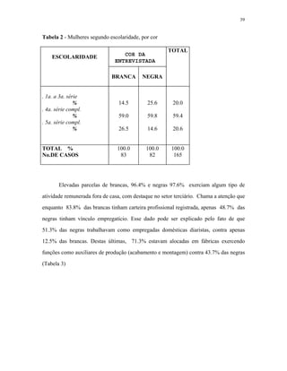 39 
Tabela 2 - Mulheres segundo escolaridade, por cor 
ESCOLARIDADE 
TOTAL 
COR DA 
ENTREVISTADA 
BRANCA 
NEGRA 
. 1a. a 3a. série 
% 
. 4a. série compl. 
% 
. 5a. série compl. 
% 
14.5 
59.0 
26.5 
25.6 
59.8 
14.6 
20.0 
59.4 
20.6 
TOTAL % 
No.DE CASOS 
100.0 
83 
100.0 
82 
100.0 
165 
Elevadas parcelas de brancas, 96.4% e negras 97.6% exerciam algum tipo de atividade remunerada fora de casa, com destaque no setor terciário. Chama a atenção que enquanto 83.8% das brancas tinham carteira profissional registrada, apenas 48.7% das negras tinham vínculo empregatício. Esse dado pode ser explicado pelo fato de que 51.3% das negras trabalhavam como empregadas domésticas diaristas, contra apenas 12.5% das brancas. Destas últimas, 71.3% estavam alocadas em fábricas exercendo funções como auxiliares de produção (acabamento e montagem) contra 43.7% das negras (Tabela 3)  