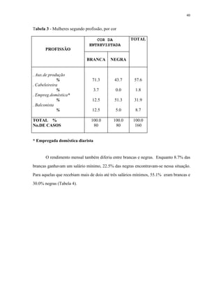 40 
Tabela 3 - Mulheres segundo profissão, por cor 
PROFISSÃO 
TOTAL 
BRANCA 
NEGRA 
COR DA 
ENTREVISTADA 
. Aux.de produção 
% 
. Cabeleireira 
% 
. Empreg.doméstica* 
% 
. Balconista 
% 
71.3 
3.7 
12.5 
12.5 
43.7 
0.0 
51.3 
5.0 
57.6 
1.8 
31.9 
8.7 
TOTAL % 
No.DE CASOS 
100.0 
80 
100.0 
80 
100.0 
160 
* Empregada doméstica diarista 
O rendimento mensal também diferiu entre brancas e negras. Enquanto 8.7% das brancas ganhavam um salário mínimo, 22.5% das negras encontravam-se nessa situação. Para aquelas que recebiam mais de dois até três salários mínimos, 55.1% eram brancas e 30.0% negras (Tabela 4).  