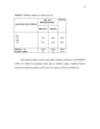 42 
Tabela 5 - Mulheres alguma vez unidas, por cor 
ALGUMA.VEZ UNIDAS 
TOTAL 
COR DA 
ENTREVISTADA 
BRANCA 
NEGRA 
. Sim 
% 
. Não 
% 
72.3 
27.7 
39.0 
61.0 
55.8 
44.2 
TOTAL % 
100.0 
100.0 
100.0 
No.DE CASOS 
83 
82 
165 
Com relação à idade ao casar, nossos dados também corroboram os de BERQUÓ (1987), no sentido de casamento tardio para as mulheres negras: mulheres brancas entraram em união, em média, aos 24.3 anos e as negras aos 29.8 anos (Tabela 6)  