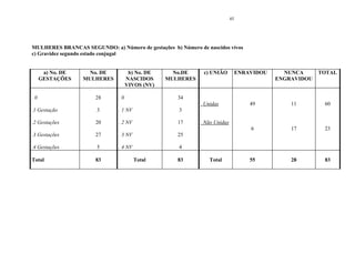 45 
MULHERES BRANCAS SEGUNDO: a) Número de gestações b) Número de nascidos vivos 
c) Gravidez segundo estado conjugal 
a) No. DE GESTAÇÕES 
No. DE MULHERES 
b) No. DE NASCIDOS VIVOS (NV) 
No.DE MULHERES 
c) UNIÃO 
ENRAVIDOU 
NUNCA ENGRAVIDOU 
TOTAL 
. 0 
.1 Gestação 
.2 Gestações 
.3 Gestações 
.4 Gestações 
28 
3 
20 
27 
5 
. 0 
. 1 NV 
. 2 NV 
. 3 NV 
. 4 NV 
34 
3 
17 
25 
4 
. Unidas 
. Não Unidas 
49 
6 
11 
17 
60 
23 
Total 
83 
Total 
83 
Total 
55 
28 
83  