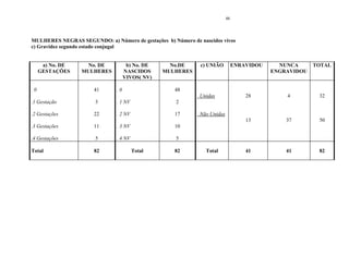 46 
MULHERES NEGRAS SEGUNDO: a) Número de gestações b) Número de nascidos vivos 
c) Gravidez segundo estado conjugal 
a) No. DE GESTAÇÕES 
No. DE MULHERES 
b) No. DE NASCIDOS VIVOS( NV) 
No.DE MULHERES 
c) UNIÃO 
ENRAVIDOU 
NUNCA ENGRAVIDOU 
TOTAL 
. 0 
.1 Gestação 
.2 Gestações 
.3 Gestações 
.4 Gestações 
41 
3 
22 
11 
5 
. 0 
. 1 NV 
. 2 NV 
. 3 NV 
. 4 NV 
48 
2 
17 
10 
5 
. Unidas 
. Não Unidas 
28 
13 
4 
37 
32 
50 
Total 
82 
Total 
41 
Total 
82 
41 
82  