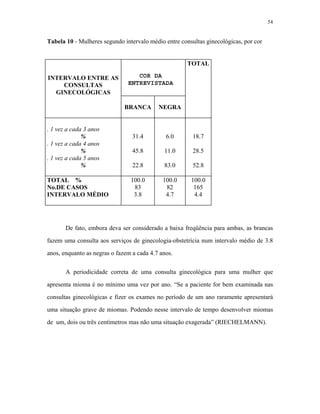 54 
Tabela 10 - Mulheres segundo intervalo médio entre consultas ginecológicas, por cor 
INTERVALO ENTRE AS CONSULTAS GINECOLÓGICAS 
TOTAL 
BRANCA 
NEGRA 
. 1 vez a cada 3 anos 
% 
. 1 vez a cada 4 anos 
% 
. 1 vez a cada 5 anos 
% 
31.4 
45.8 
COR DA 
ENTREVISTADA 
6.0 
11.0 
83.0 
18.7 
28.5 
52.8 
22.8 
TOTAL % 
100.0 
100.0 
100.0 
No.DE CASOS 
83 
82 
165 
INTERVALO MÉDIO 
3.8 
4.7 
4.4 
De fato, embora deva ser considerado a baixa freqüência para ambas, as brancas fazem uma consulta aos serviços de ginecologia-obstetrícia num intervalo médio de 3.8 anos, enquanto as negras o fazem a cada 4.7 anos. 
A periodicidade correta de uma consulta ginecológica para uma mulher que apresenta mioma é no mínimo uma vez por ano. “Se a paciente for bem examinada nas consultas ginecológicas e fizer os exames no período de um ano raramente apresentará uma situação grave de miomas. Podendo nesse intervalo de tempo desenvolver miomas de um, dois ou três centímetros mas não uma situação exagerada” (RIECHELMANN).  