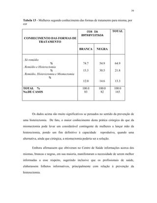 59 
Tabela 13 - Mulheres segundo conhecimento das formas de tratamento para mioma, por cor 
CONHECIMENTO DAS FORMAS DE TRATAMENTO 
TOTAL 
BRANCA 
NEGRA 
. Só remédio 
% 
. Remédio e Histerectomia 
% 
. Remédio, Histerectomia e Miomectomia 
% 
74.7 
COR DA 
ENTREVISTADA 
13.3 
12.0 
54.9 
30.5 
14.6 
64.9 
21.8 
13.3 
TOTAL % 
100.0 
100.0 
100.0 
No.DE CASOS 
83 
82 
165 
Os dados acima são muito significativos se pensados no sentido da prevenção de uma histerectomia. De fato, o maior conhecimento desta prática cirúrgica do que da miomectomia pode levar um considerável contingente de mulheres a lançar mão da histerectomia, pondo um fim definitivo à capacidade reprodutiva, quando uma alternativa, ainda que cirúrgica, a miomectomia poderia ser a solução. 
Embora afirmassem que obtiveram no Centro de Saúde informações acerca dos miomas, brancas e negras, em sua maioria, manifestaram a necessidade de serem melhor informadas a esse respeito, sugerindo inclusive que os profissionais de saúde, elaborassem folhetos informativos, principalmente com relação à prevenção da histerectomia.  