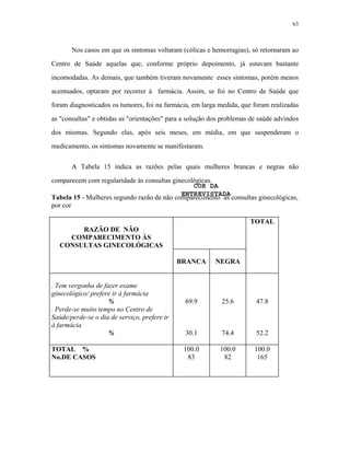 63 
Nos casos em que os sintomas voltaram (cólicas e hemorragias), só retornaram ao Centro de Saúde aquelas que, conforme próprio depoimento, já estavam bastante incomodadas. As demais, que também tiveram novamente esses sintomas, porém menos acentuados, optaram por recorrer à farmácia. Assim, se foi no Centro de Saúde que foram diagnosticados os tumores, foi na farmácia, em larga medida, que foram realizadas as "consultas" e obtidas as "orientações" para a solução dos problemas de saúde advindos dos miomas. Segundo elas, após seis meses, em média, em que suspenderam o medicamento, os sintomas novamente se manifestaram. 
A Tabela 15 indica as razões pelas quais mulheres brancas e negras não comparecem com regularidade às consultas ginecológicas. 
Tabela 15 - Mulheres segundo razão de não comparecimento às consultas ginecológicas, por cor 
RAZÃO DE NÃO COMPARECIMENTO ÀS CONSULTAS GINECOLÓGICAS 
TOTAL 
BRANCA 
NEGRA 
. Tem vergonha de fazer exame ginecológico/ prefere ir à farmácia 
% 
. Perde-se muito tempo no Centro de Saúde/perde-se o dia de serviço, prefere ir à farmácia 
% 
COR DA 
ENTREVISTADA 
69.9 
30.1 
25.6 
47.8 
74.4 
52.2 
TOTAL % 
No.DE CASOS 
100.0 
83 
100.0 
82 
100.0 
165  
