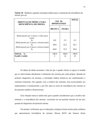 69 
Tabela 18 - Mulheres segundo orientação médica para o tratamento da reincidência do mioma, por cor 
ORIENTAÇÃO MÉDICA PARA REINCIDÊNCIA DO MIOMA 
TOTAL 
BRANCA 
NEGRA 
. Medicamento por 3 meses e voltar para rotina 
% 
. Medicamento por 3 meses e miomectomia 
% 
COR DA 
ENTREVISTADA 
. Medicamento por 6 meses e histerectomia 
% 
0.0 
40.0 
60.0 
4.3 
26.1 
69.6 
5.5 
22.2 
72.3 
TOTAL % 
No.DE CASOS 
100.0 
5 
100.0 
18 
100.0 
23 
Os dados da tabela acentuam o fato de que o quadro clínico se agrava à medida que as entrevistadas abandonam o tratamento dos miomas por conta própria. Quando do primeiro diagnóstico de miomas, a orientação médica limitou-se aos medicamentos e controles trimestrais. Em seguida, com a recidiva dos sintomas, fora acrescentados aos medicamentos à miomectomia e, por fim, para os casos de reincidência dos miomas se fez presente também a histerectomia. 
Essa situação torna-se ainda mais grave quando consideramos que a recidiva dos sintomas e a reincidência dos miomas ocorreram em um período máximo de um ano, quando do diagnóstico do primeiro mioma. 
Novamente verificamos que as indicações cirúrgicas foram aceitas pelas mulheres que apresentaram reincidência de miomas: Dessas 40.0% das brancas foram  