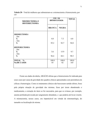 71 
Tabela 20 - Total de mulheres que submeteram-se a miomectomia e histerectomia, por cor 
MIOMECTOMIA E HISTERECTOMIA 
TOTAL 
BRANCA 
NEGRA 
MIOMECTOMIA 
. Sim 
% 
. Não 
% 
HISTERECTOMIA 
. Sim 
% 
. Não 
% 
4.8 
95.2 
COR DA 
ENTREVISTADA 
3.6 
96.4 
7.3 
92.7 
6.0 
94.0 
15.9 
9.7 
84.1 
90.3 
TOTAL % 
100.0 
100.0 
100.0 
No.DE CASOS 
83 
82 
165 
Frente aos dados da tabela, ARAÚJO afirma que a histerectomia foi indicada para esses casos por causa da gravidade dos quadros clínicos apresentados com persistência de cólicas e hemorragias. Como os tratamentos clínicos não houvessem surtido efeitos, fosse pela própria situação de gravidade dos miomas, fosse por terem abandonado o medicamento, a extração do útero se fez necessária, para que se evitasse, por exemplo, anemia profunda provocada por sangramento abundante, o que poderia até levar à morte. A miomectomia, nesses casos, era impraticável em virtude da sintomatologia, do tamanho ou localização do mioma.  