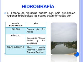    El Estado de Veracruz cuenta con seis principales
    regiones hidrológicas las cuales están formadas por :

        REGIÓN             RÍOS
     HIDROLÓGICA

       BALSAS       Cuenca    del   Río
                    Atoyac
       PÁNUCO
                    Cuenca rio Pánuco,
                    Tamesí    y    Río
                    Moctezuma

    TUXTLA–NAUTLA   •Rios       Nautla,
                    Tecolutla Cazones,
                    Tuxpan y Tamihua

 