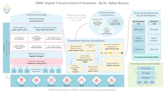 VERA Digital Transformation Framework | PPT