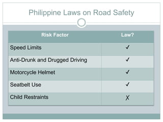 Philippine Laws on Road Safety
Risk Factor Law?
Speed Limits ✔
Anti-Drunk and Drugged Driving ✔
Motorcycle Helmet ✔
Seatbelt Use ✔
Child Restraints ✗
 