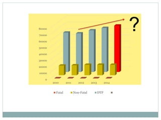0
10000
20000
30000
40000
50000
60000
70000
80000
2010 2011 2012 2013 2014
Fatal Non-Fatal DTP
?
 