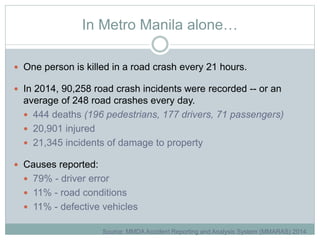 In Metro Manila alone…
 One person is killed in a road crash every 21 hours.
 In 2014, 90,258 road crash incidents were recorded -- or an
average of 248 road crashes every day.
 444 deaths (196 pedestrians, 177 drivers, 71 passengers)
 20,901 injured
 21,345 incidents of damage to property
 Causes reported:
 79% - driver error
 11% - road conditions
 11% - defective vehicles
Source: MMDA Accident Reporting and Analysis System (MMARAS) 2014
 