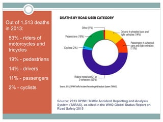 Source: 2013 DPWH Traffic Accident Reporting and Analysis
System (TARAS), as cited in the WHO Global Status Report on
Road Safety 2015
Out of 1,513 deaths
in 2013:
• 53% - riders of
motorcycles and
tricycles
• 19% - pedestrians
• 14% - drivers
• 11% - passengers
• 2% - cyclists
 