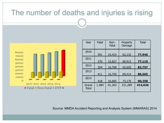 The number of deaths and injuries is rising
0
10000
20000
30000
40000
50000
60000
70000
80000
2010 2011 2012 2013 2014
Fatal Non-Fatal DTP
Source: MMDA Accident Reporting and Analysis System (MMARAS) 2014
 