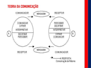 TEORIA DA COMUNICAÇÃO
 