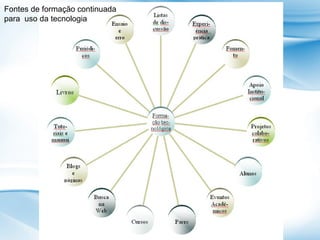 Fontes de formação continuada
para uso da tecnologia

 