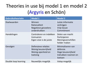 Theories in use bij model 1 en model 2 ( Argyris  en Schön) Gebruikstheorieën Model 1 Model 2 Doelwaarden Winnen Rationali...