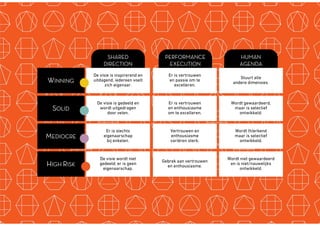 TekstMastering the Mystery
SHARED
DIRECTION
De visie is gedeeld en
wordt uitgedragen
door velen.
Er is slechts
eigenaarschap
bij enkelen.
De visie wordt niet
gedeeld, er is geen
eigenaarschap.
Er is vertrouwen
en enthousiasme
om te excelleren.
Vertrouwen en
enthousiasme
variëren sterk.
Gebrek aan vertrouwen
en enthousiasme.
Wordt gewaardeerd,
maar is selectief
ontwikkeld.
Wordt (h)erkend
maar is selectief
ontwikkeld.
Wordt niet gewaardeerd
en is niet/nauwelijks
ontwikkeld.
WINNING
SOLID
MEDIOCRE
HIGH RISK
De visie is inspirerend en
uitdagend, iedereen voelt
zich eigenaar.
PERFORMANCE
EXECUTION
HUMAN
AGENDA
Er is vertrouwen
en passie om te
excelleren.
Stuurt alle
andere dimensies.
 