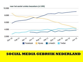 SOCIAL MEDIA GEBRUIK NEDERLAND
 