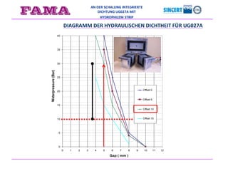 AN DER SCHALUNG INTEGRIERTE
DICHTUNG UG027A MIT
HYDROPHILEM STRIP
DIAGRAMM DER HYDRAULISCHEN DICHTHEIT FÜR UG027A
0
5
10
15
20
25
30
35
40
0 1 2 3 4 5 6 7 8 9 10 11 12
Gap ( mm )
Waterpressure(Bar)
Offset 0
Offset 5
Offset 10
Offset 15
 